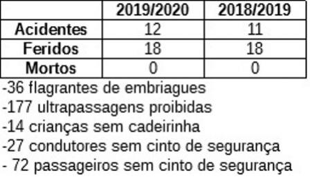 PRF registra Ano Novo sem Mortes na Regional de Cascavel